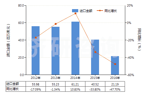 2012-2016年中國礦砂、金屬的焙燒、熔化用爐(含烘箱及黃鐵礦的焙燒、溶化或其他熱處理用爐及烘箱)(HS84171000)進口總額及增速統(tǒng)計